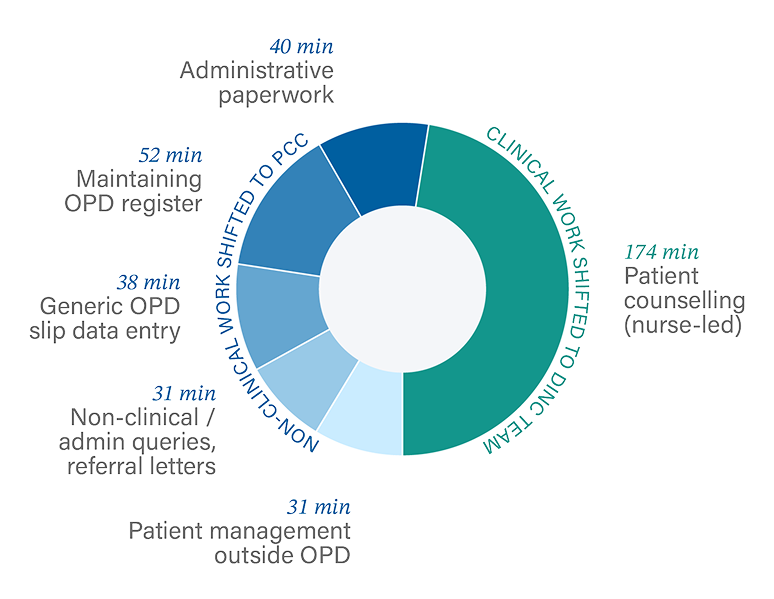 PieChart